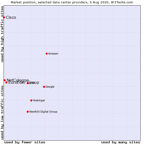 Market position of Eurofiber Group vs. NetCologne vs. Cisco