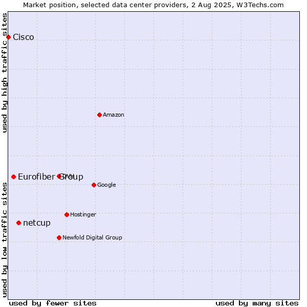 Market position of netcup vs. Eurofiber Group vs. Cisco
