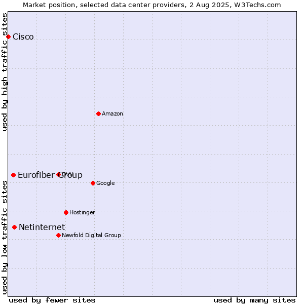 Market position of Netinternet vs. Eurofiber Group vs. Cisco