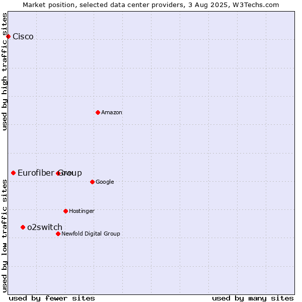 Market position of o2switch vs. Eurofiber Group vs. Cisco