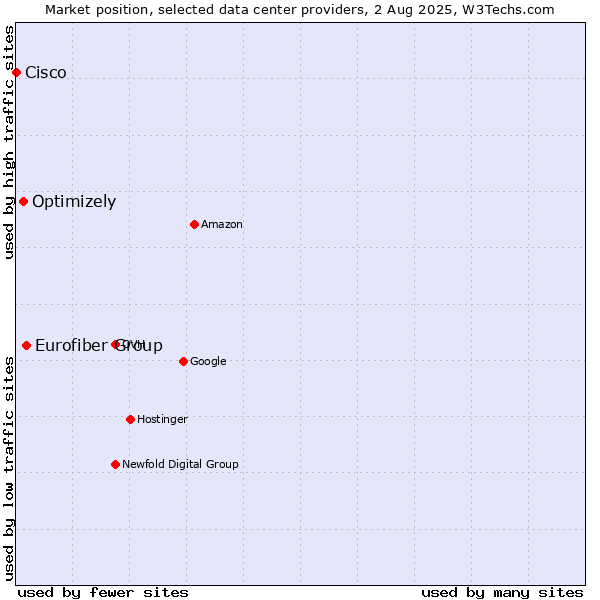 Market position of Eurofiber Group vs. Optimizely vs. Cisco
