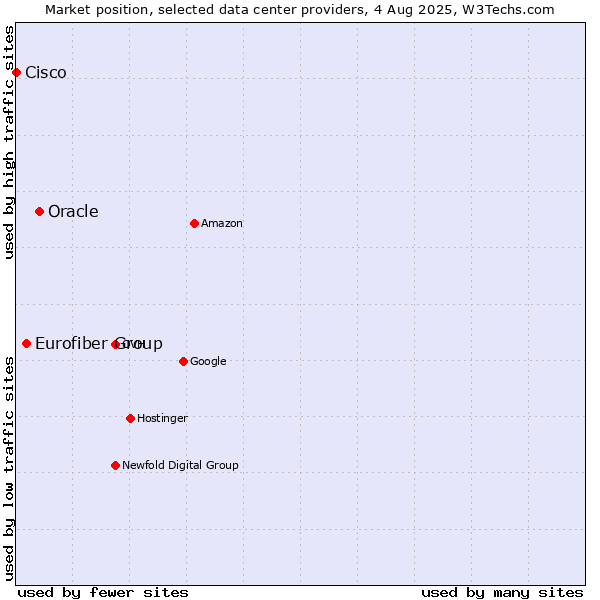 Market position of Oracle vs. Eurofiber Group vs. Cisco