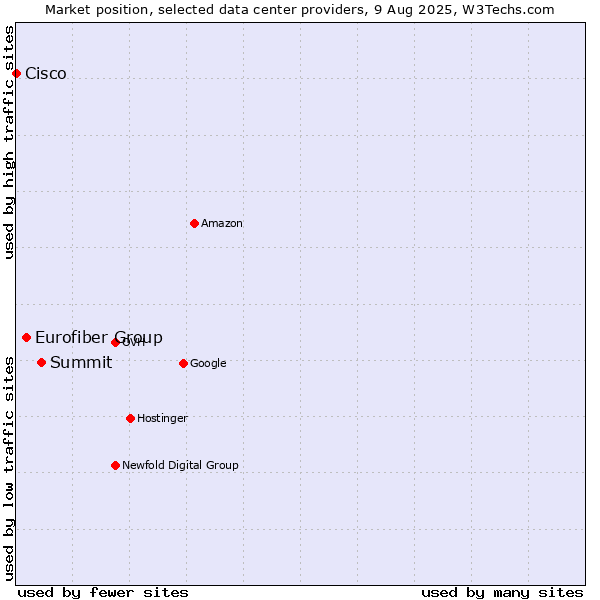 Market position of Summit vs. Eurofiber Group vs. Cisco