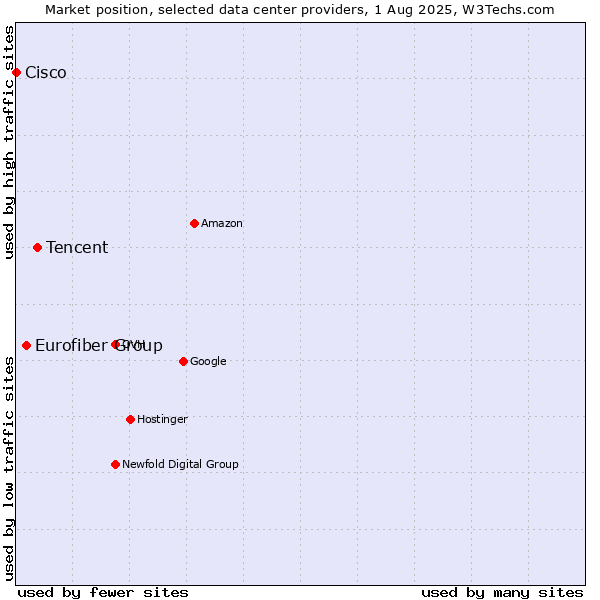 Market position of Tencent vs. Eurofiber Group vs. Cisco