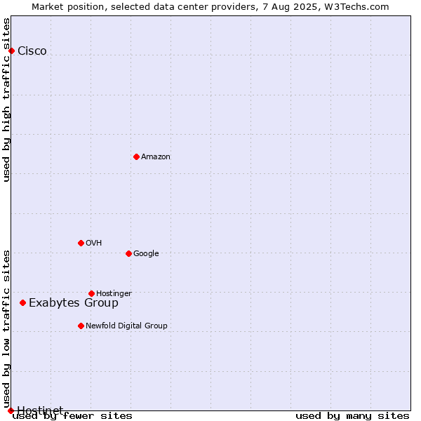 Market position of Exabytes Group vs. Cisco vs. Hostinet