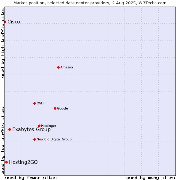 Market position of Exabytes Group vs. Hosting2GO vs. Cisco