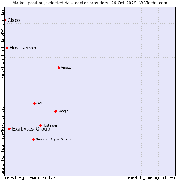 Market position of Exabytes Group vs. Hostiserver vs. Cisco
