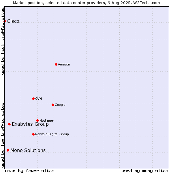 Market position of Exabytes Group vs. Mono Solutions vs. Cisco
