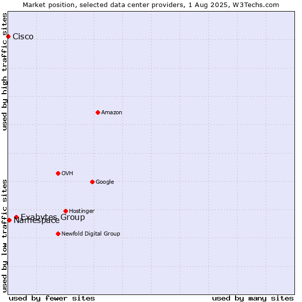 Market position of Exabytes Group vs. Namespace vs. Cisco