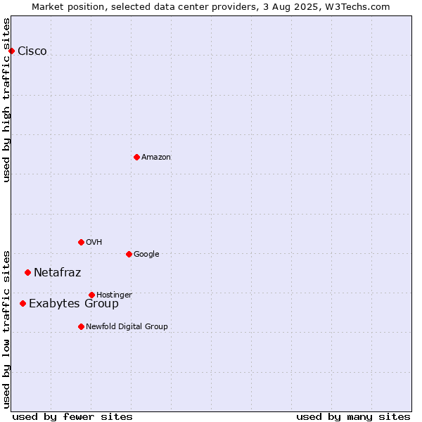 Market position of Netafraz vs. Exabytes Group vs. Cisco