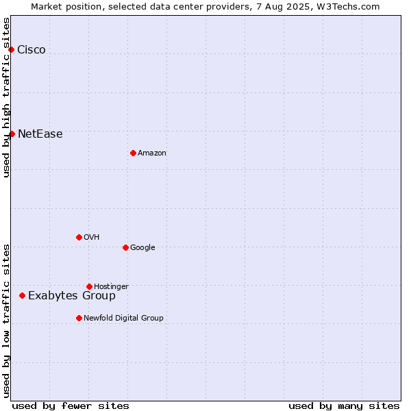 Market position of Exabytes Group vs. NetEase vs. Cisco