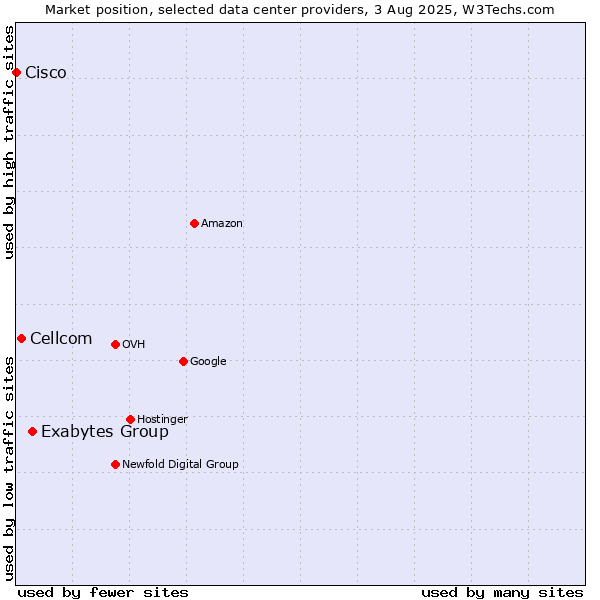 Market position of Exabytes Group vs. Cellcom vs. Cisco