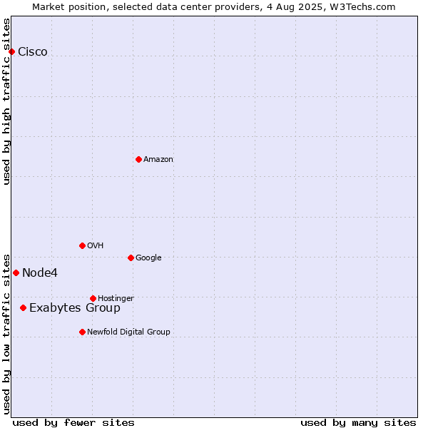 Market position of Exabytes Group vs. Node4 vs. Cisco