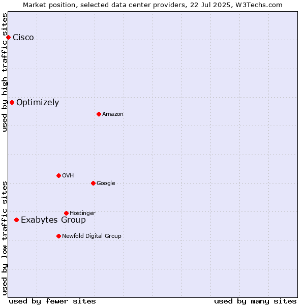Market position of Exabytes Group vs. Optimizely vs. Cisco