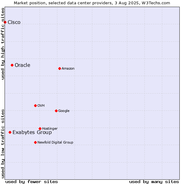 Market position of Oracle vs. Exabytes Group vs. Cisco