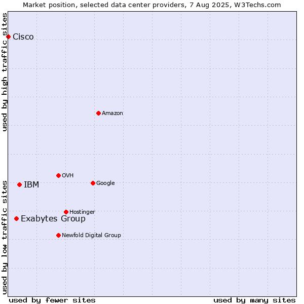 Market position of IBM vs. Exabytes Group vs. Cisco