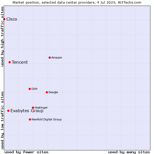 Market position of Tencent vs. Exabytes Group vs. Cisco