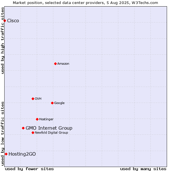 Market position of GMO Internet Group vs. Hosting2GO vs. Cisco