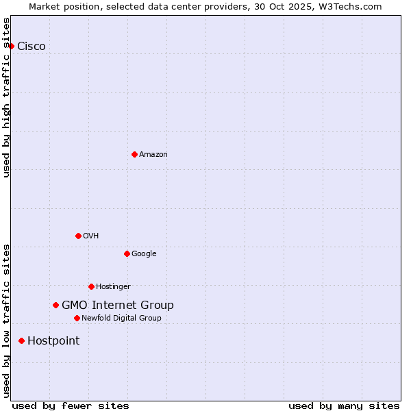 Market position of GMO Internet Group vs. Hostpoint vs. Cisco