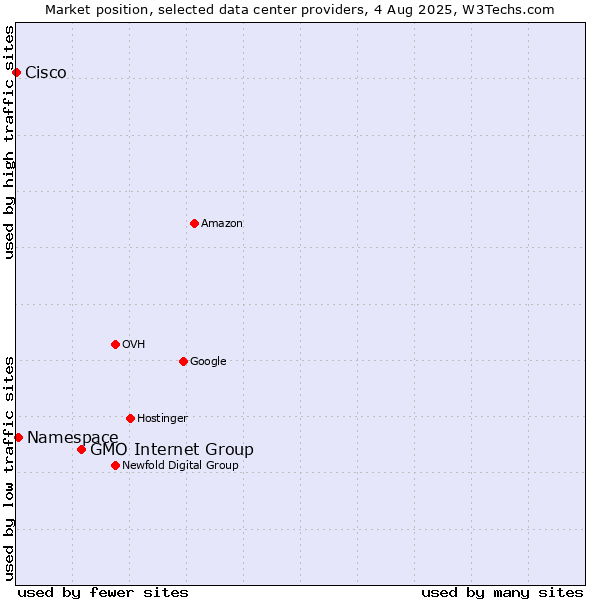 Market position of GMO Internet Group vs. Namespace vs. Cisco