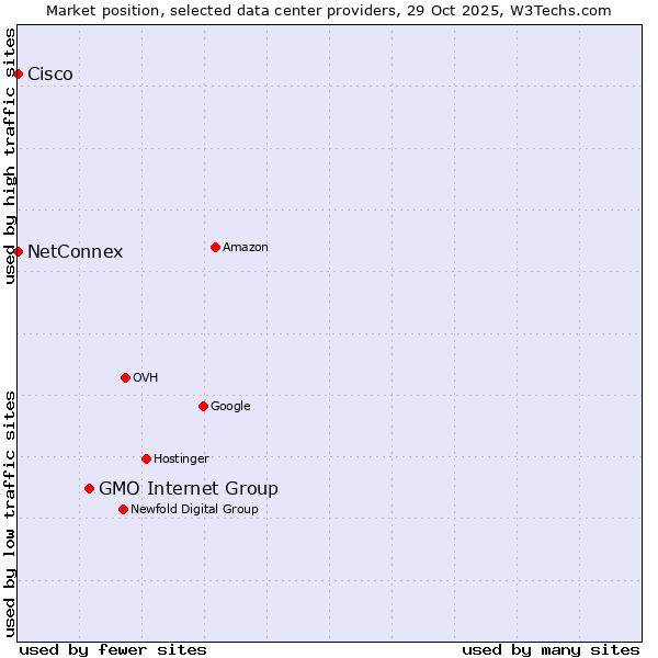 Market position of GMO Internet Group vs. NetConnex vs. Cisco