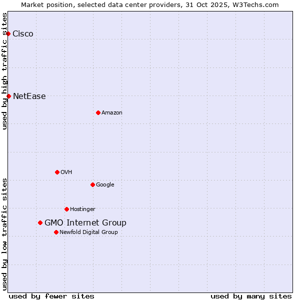 Market position of GMO Internet Group vs. NetEase vs. Cisco