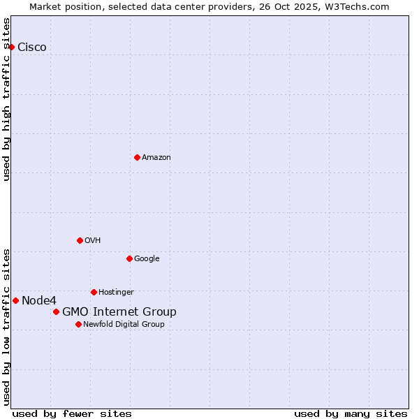 Market position of GMO Internet Group vs. Node4 vs. Cisco