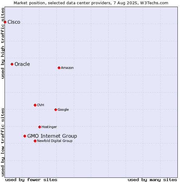Market position of GMO Internet Group vs. Oracle vs. Cisco