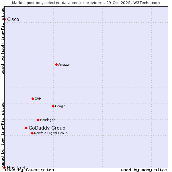 Market position of GoDaddy Group vs. Cisco vs. Hostinet