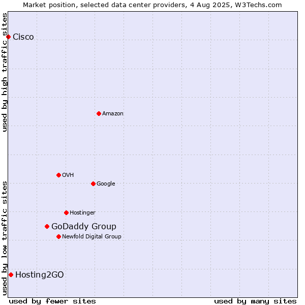 Market position of GoDaddy Group vs. Hosting2GO vs. Cisco