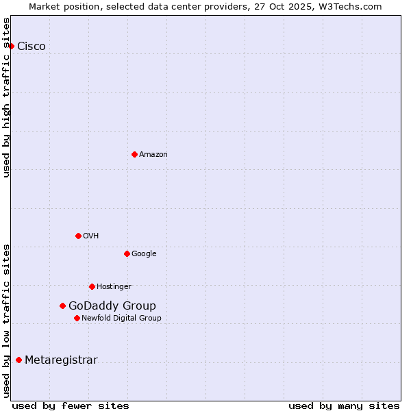 Market position of GoDaddy Group vs. Metaregistrar vs. Cisco