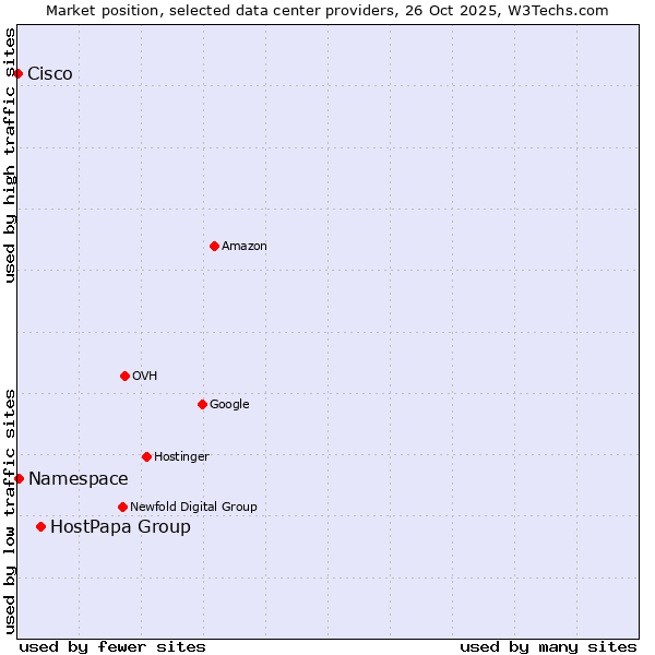 Market position of HostPapa Group vs. Namespace vs. Cisco