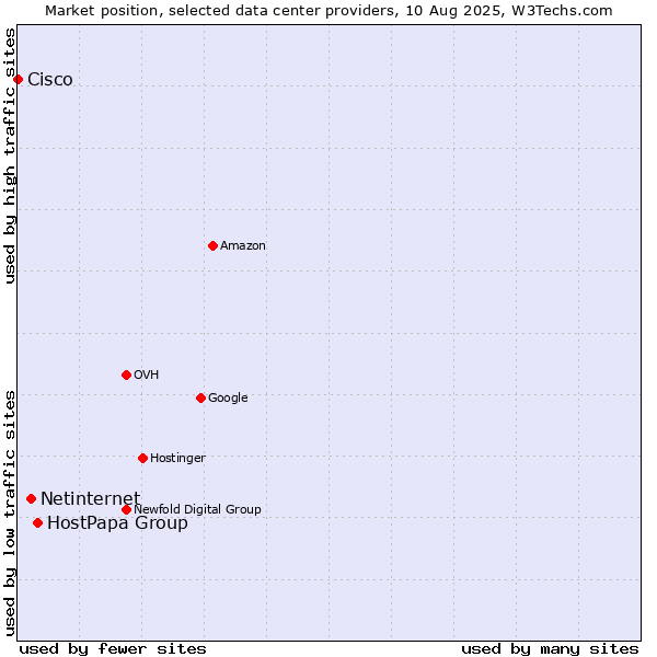 Market position of HostPapa Group vs. Netinternet vs. Cisco