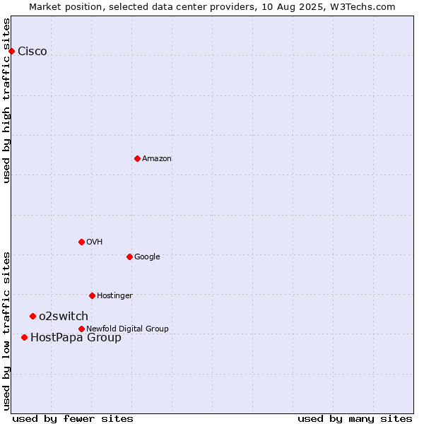 Market position of o2switch vs. HostPapa Group vs. Cisco