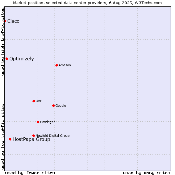 Market position of HostPapa Group vs. Optimizely vs. Cisco