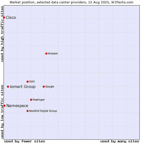 Market position of iomart Group vs. Namespace vs. Cisco