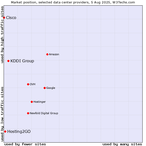 Market position of KDDI Group vs. Hosting2GO vs. Cisco