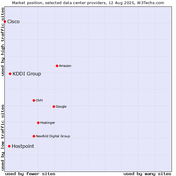 Market position of KDDI Group vs. Hostpoint vs. Cisco