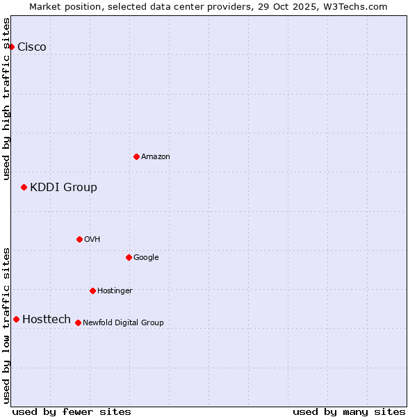 Market position of KDDI Group vs. Hosttech vs. Cisco