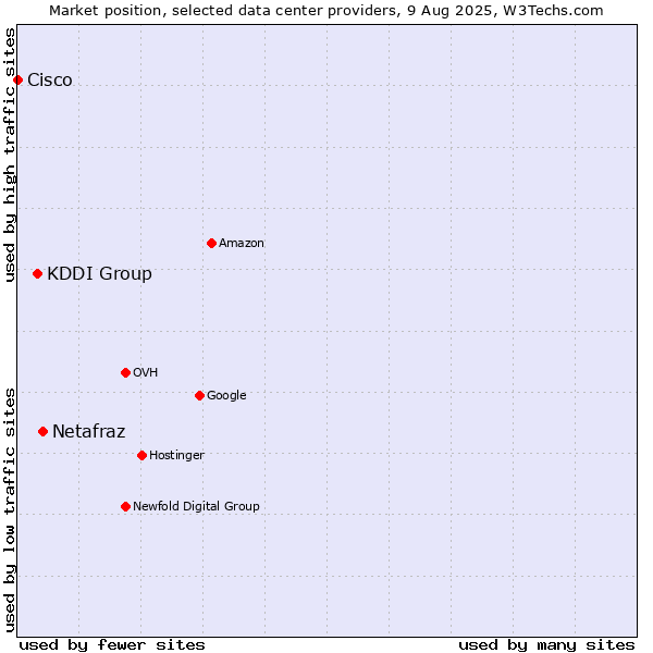 Market position of Netafraz vs. KDDI Group vs. Cisco