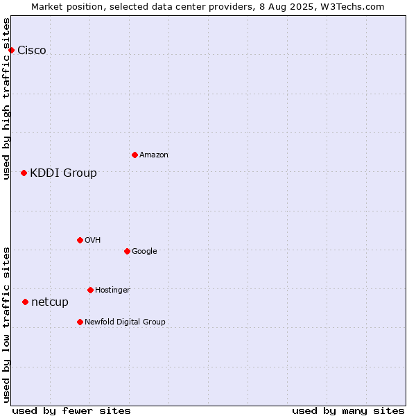 Market position of netcup vs. KDDI Group vs. Cisco