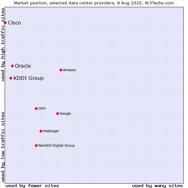 Market position of Oracle vs. KDDI Group vs. Cisco