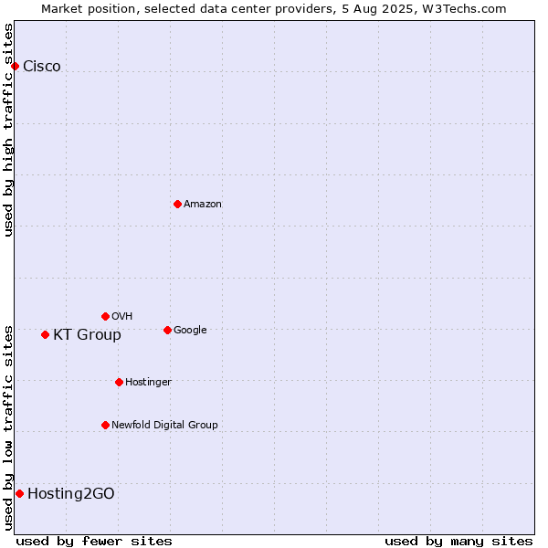 Market position of KT Group vs. Hosting2GO vs. Cisco
