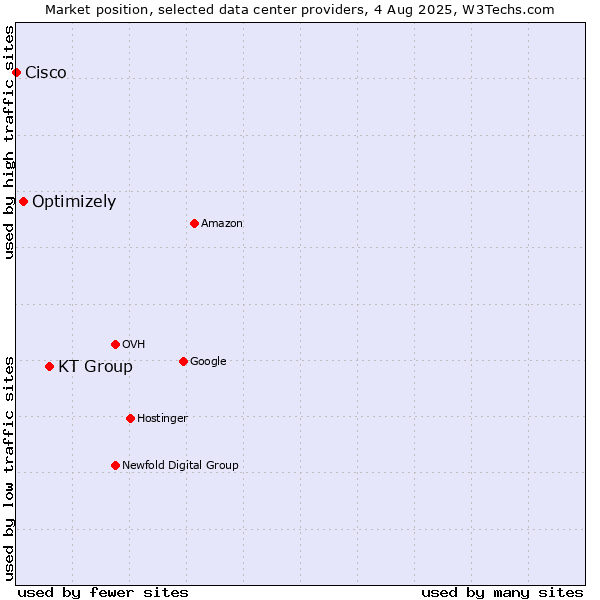 Market position of KT Group vs. Optimizely vs. Cisco