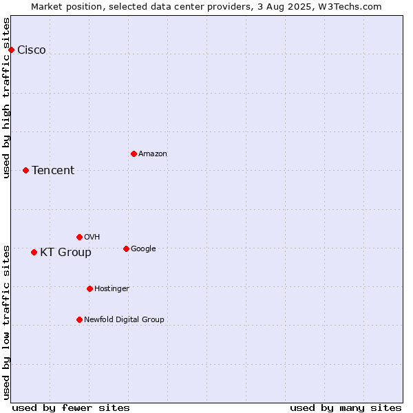 Market position of KT Group vs. Tencent vs. Cisco