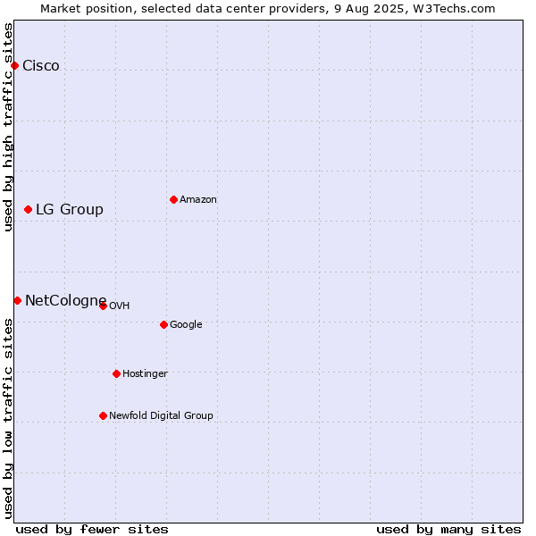 Market position of LG Group vs. NetCologne vs. Cisco