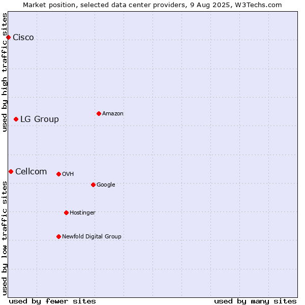 Market position of LG Group vs. Cellcom vs. Cisco
