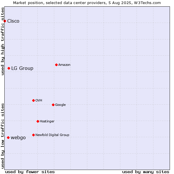 Market position of LG Group vs. webgo vs. Cisco