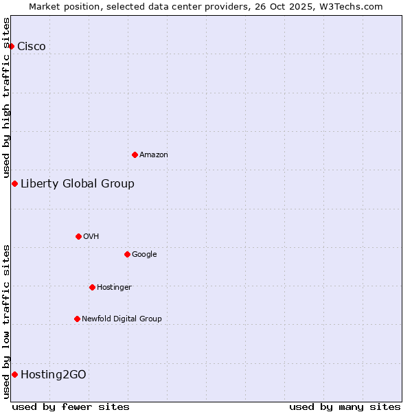 Market position of Liberty Global Group vs. Hosting2GO vs. Cisco