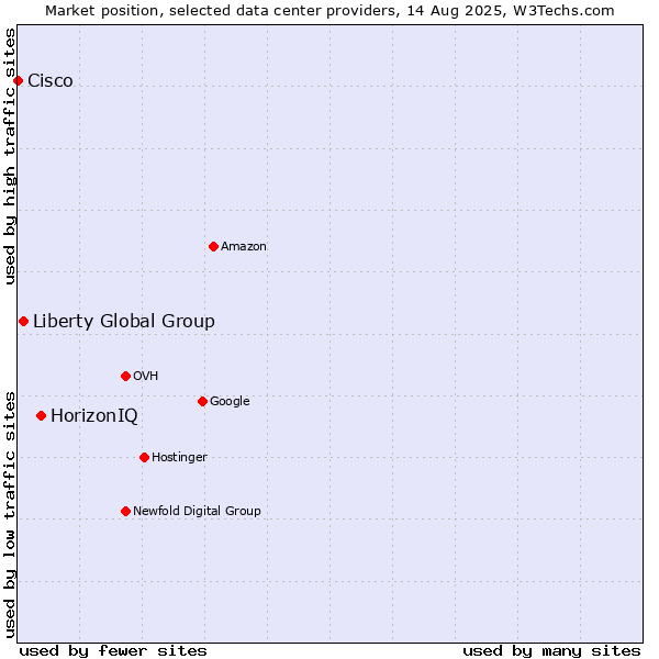 Market position of HorizonIQ vs. Liberty Global Group vs. Cisco